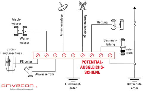 Schematische Darstellung eines Schutzpotentialausgleichs mit Anschlüssen von Wasser, Abwasser, Gas, Heizung, Strom, PE-Leiter, Fundamenterder, Blitzschutzerder, Antennenanlage und Fernmeldeanlage. Diese sind mit der Potentialausgleichsschiene verbunden.